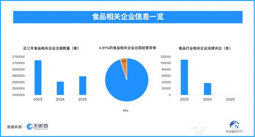 食品行業隱憂 3.2萬余條被執行人信息公開，信息系統運維成困局